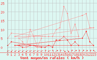 Courbe de la force du vent pour Kernascleden (56)