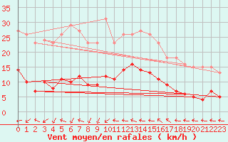 Courbe de la force du vent pour Gurande (44)