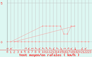 Courbe de la force du vent pour Douzy (08)
