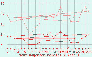 Courbe de la force du vent pour Pordic (22)