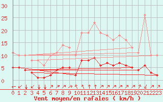 Courbe de la force du vent pour Sgur-le-Chteau (19)