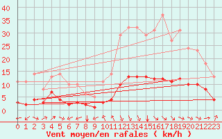 Courbe de la force du vent pour Millau (12)