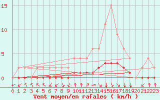 Courbe de la force du vent pour Samatan (32)