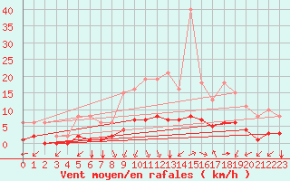 Courbe de la force du vent pour Corny-sur-Moselle (57)