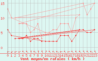 Courbe de la force du vent pour Pordic (22)