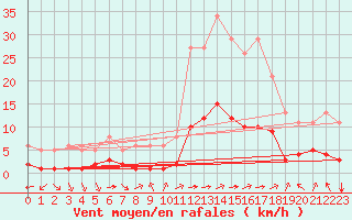 Courbe de la force du vent pour Aniane (34)