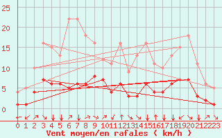 Courbe de la force du vent pour Fiscaglia Migliarino (It)