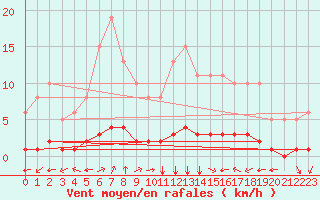 Courbe de la force du vent pour Douzy (08)