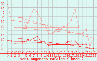 Courbe de la force du vent pour Millau (12)