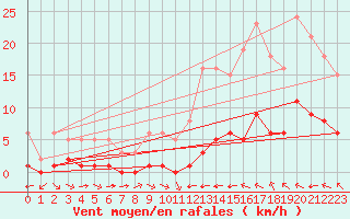 Courbe de la force du vent pour La Baeza (Esp)