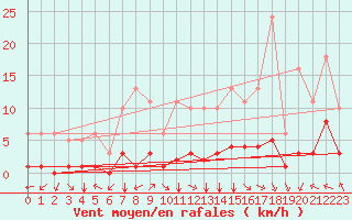 Courbe de la force du vent pour Villarzel (Sw)