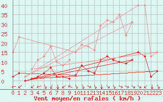 Courbe de la force du vent pour Castellbell i el Vilar (Esp)