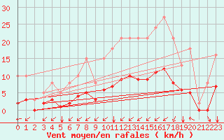 Courbe de la force du vent pour Saint-Martial-de-Vitaterne (17)