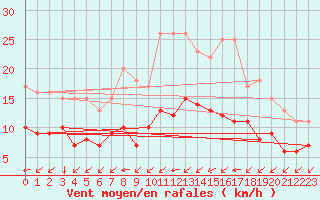 Courbe de la force du vent pour Croisette (62)