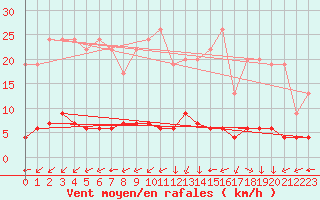 Courbe de la force du vent pour Chteau-Chinon (58)