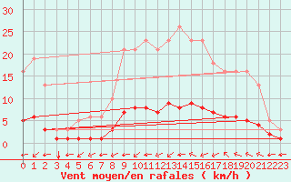 Courbe de la force du vent pour Sandillon (45)
