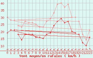 Courbe de la force du vent pour Cap Gris-Nez (62)