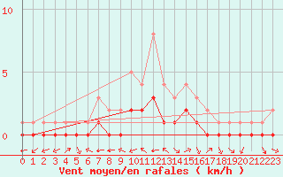 Courbe de la force du vent pour Douzy (08)