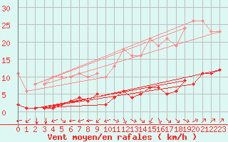 Courbe de la force du vent pour Jan (Esp)