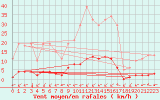 Courbe de la force du vent pour Haegen (67)