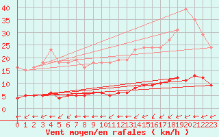 Courbe de la force du vent pour Aizenay (85)