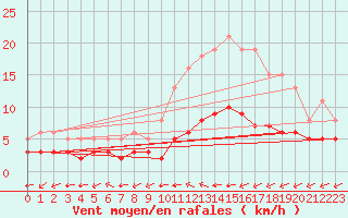 Courbe de la force du vent pour Saint-Romain-de-Colbosc (76)