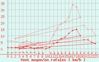 Courbe de la force du vent pour Villarzel (Sw)