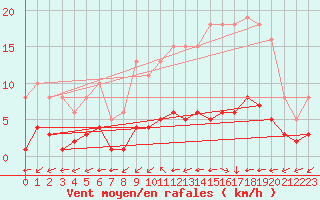 Courbe de la force du vent pour Valleroy (54)