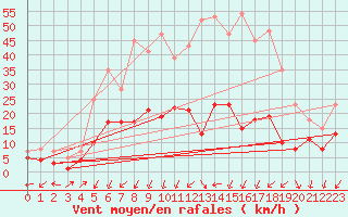 Courbe de la force du vent pour Waldmunchen