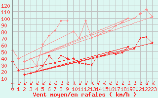 Courbe de la force du vent pour Les Diablerets