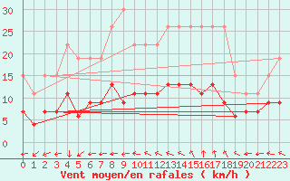 Courbe de la force du vent pour La Rochelle - Le Bout Blanc (17)