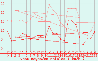 Courbe de la force du vent pour Saint-Auban (04)