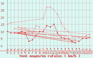 Courbe de la force du vent pour Bergerac (24)