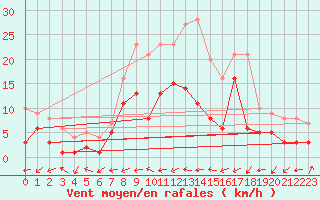 Courbe de la force du vent pour Leinefelde