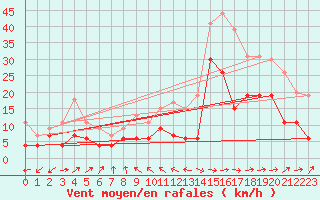 Courbe de la force du vent pour Mont-de-Marsan (40)