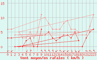 Courbe de la force du vent pour Auxerre-Perrigny (89)