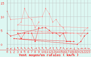 Courbe de la force du vent pour Muehlacker