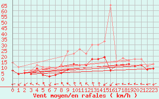 Courbe de la force du vent pour Lichtenhain-Mittelndorf