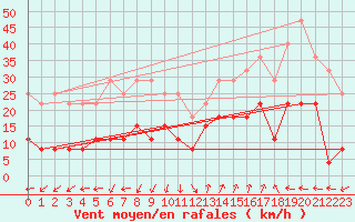 Courbe de la force du vent pour Saint-Auban (04)