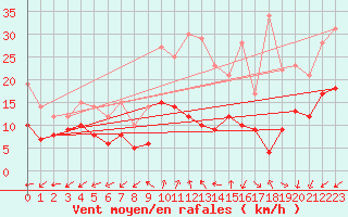 Courbe de la force du vent pour Limoges (87)