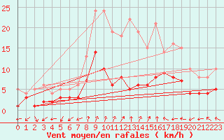 Courbe de la force du vent pour Leinefelde