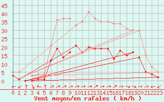 Courbe de la force du vent pour Muehlacker