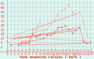 Courbe de la force du vent pour Albi (81)