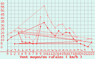 Courbe de la force du vent pour Marignane (13)