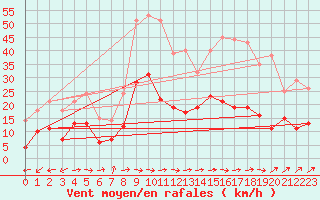 Courbe de la force du vent pour Montauban (82)