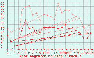 Courbe de la force du vent pour Carcassonne (11)