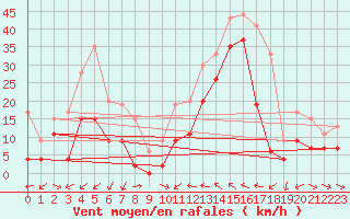 Courbe de la force du vent pour Toulon (83)