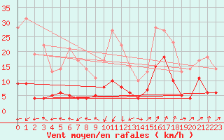 Courbe de la force du vent pour Saint-Auban (04)