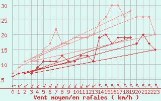 Courbe de la force du vent pour Montpellier (34)