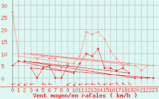 Courbe de la force du vent pour Aulnois-sous-Laon (02)